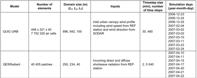 Table 3 - Simulation parameters in QUIC and QESRadiant. The grid spacing is 2 m for all directions and simulations