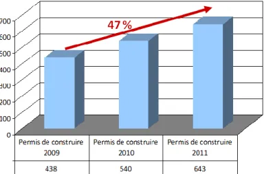 Figure 18 Evolution de la situation des permis de construire   en 2011, 2012 et 2013 –  