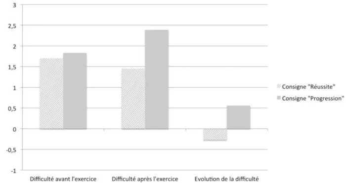 Graphique 1 : Degré de difficulté choisi pour les tangrams avant l’exercice, après l’exercice, et  évolution de cette difficulté en fonction de la consigne reçue (réussite vs