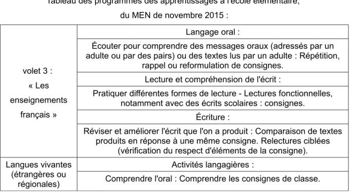 Tableau des programmes des apprentissages à l'école élémentaire,  du MEN de novembre 2015 : volet 3 :  « Les enseignements français » Langage oral :