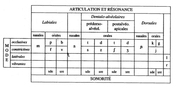 Tableau 1 : les phonèmes consonantiques du français (Argod-Dutard, 1996, p.63) 