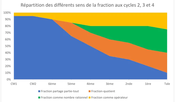 Figure 6 : Répartition des différents sens de la fraction aux cycles 2, 3 et 4 en France 