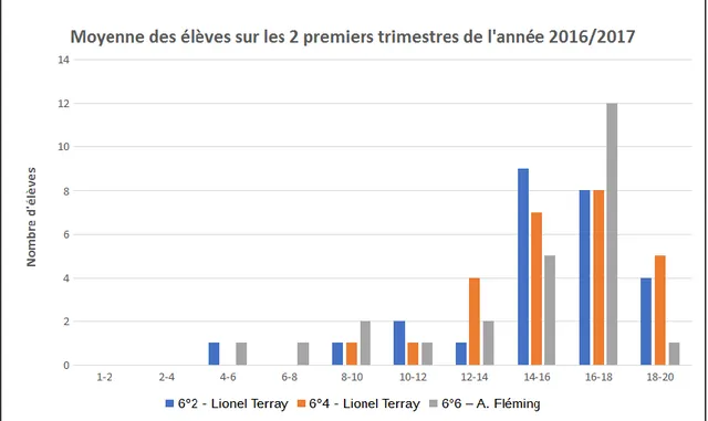 Figure 13 : Moyenne des élèves des 3 classes de 6 ème  sur lesquelles a porté l’étude 