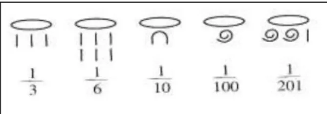 Figure 2 : Premières représentations de fractions apparues en Égypte  (Galion, 1998)