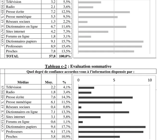 Tableau c-2 : Evaluation sommative 