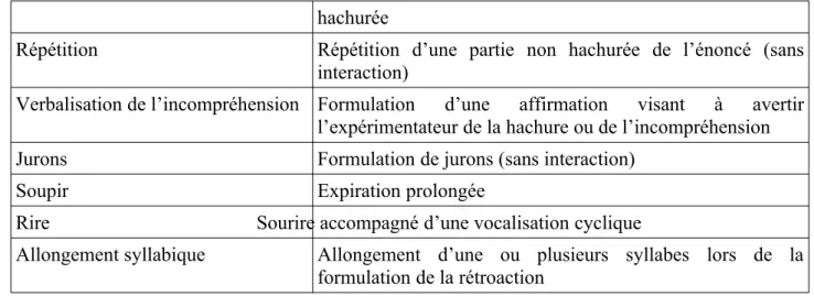 Tableau 1: Liste et description des marqueurs audios