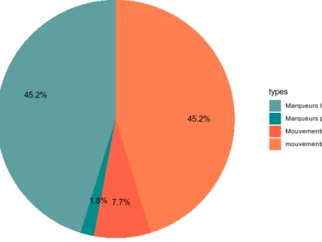 Figure 4: Répartition des types de marqueurs