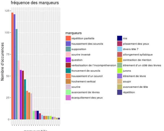 Figure 5: fréquence des marqueurs