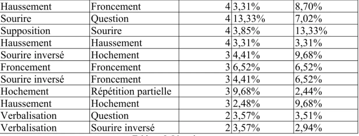 Tableau 5: Liste des cooccurrences