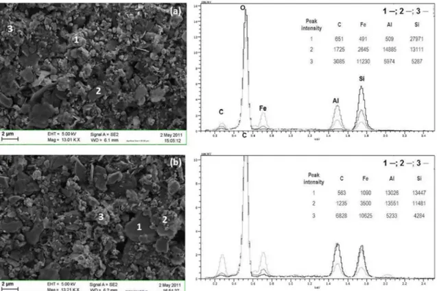 Fig. 7 plots SSA of the ﬁne earth samples against SSA of the corre- corre-sponding clay fractions