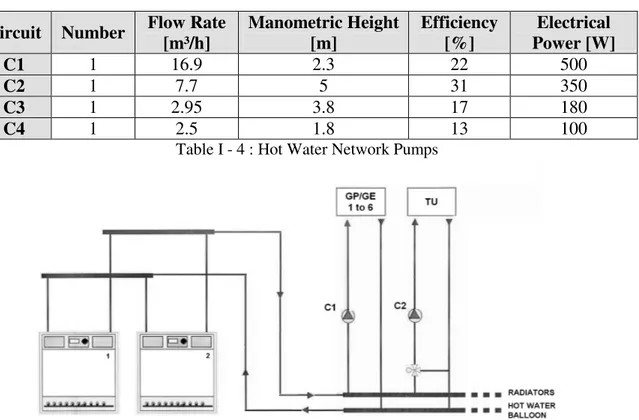 Table I - 4 : Hot Water Network Pumps 