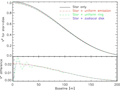 Figure 1. Illustration of the exozodi detection principle with infrared interferometry, for an A-type star at 10 pc with a 1% disk/star ﬂux ratio