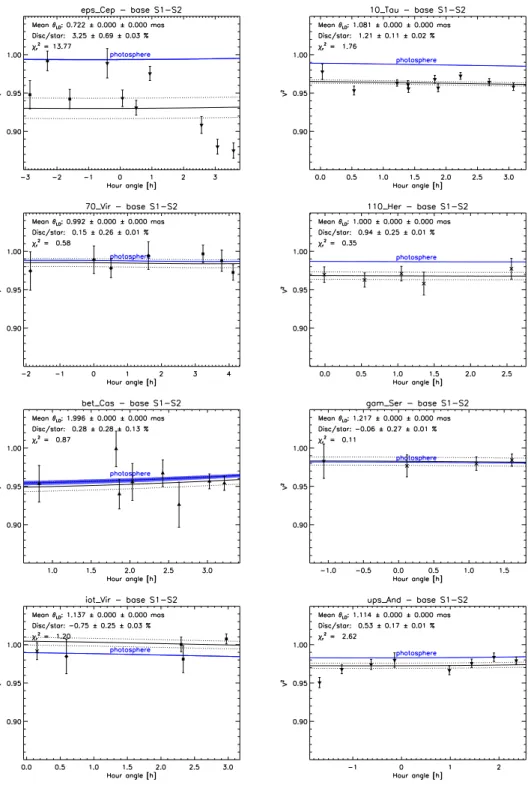 Figure 2. Illustration of our results on a few selected stars. The V 2 obtained on the short S1-S2 baseline are displayed as a function of hour angle