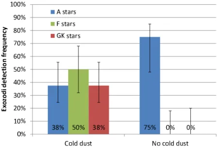 Figure 3. Preliminary statistical trend on the occurence of bright exozodiacal disks as a function of spectral type and as a function of the presence of massive cold dust reservoirs.