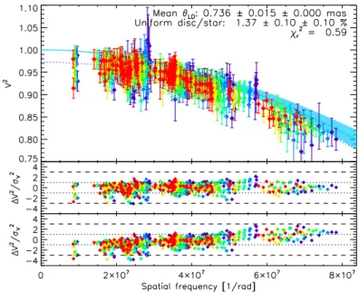 Figure 4. Squared visibilities obtained with VLTI/PIONIER on β Pic, with baselines ranging from about 30 m to 130 m.