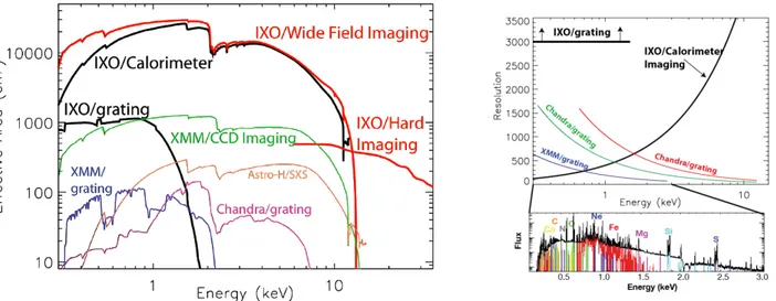 Figure 1: Left: effective collecting area of the IXO instruments in comparison to XMM-Newton and Chandra