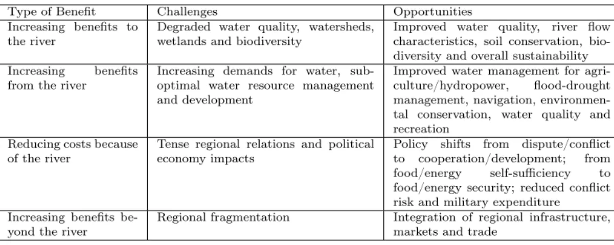 Table 1.1: Types of cooperation and benefits generated in international river basins (as proposed by Sadoff and Grey (2002))
