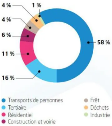 Figure 2 : Emissions de GES d’une station de ski 