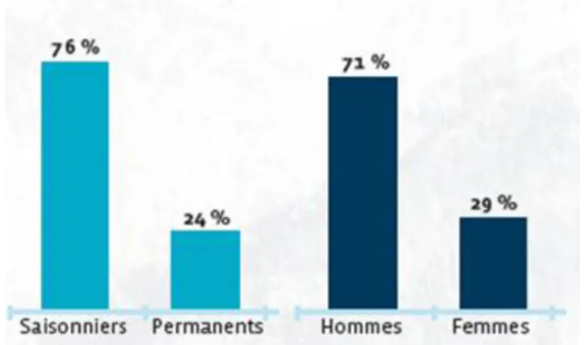 Figure 6 : Part des travailleurs selon le statut et le sexe 