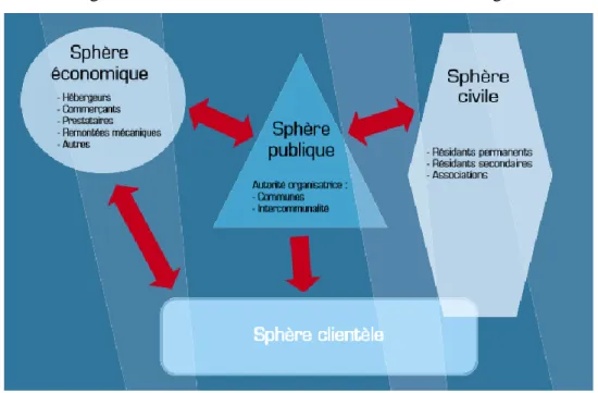 Figure 8  : Les différents acteurs en stations de montagne 