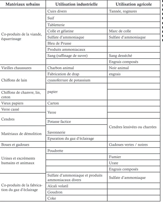 Tableau des matières premières urbaines, XIXe siècle, p104 «L’invention des déchets urbains», S.Barles 2005