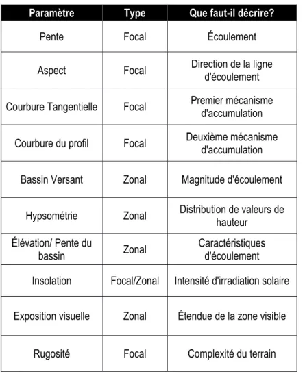 Tableau 2.1 : Certains paramètres de base du relief dans la géomorphométrie. [Olaya, 2009]