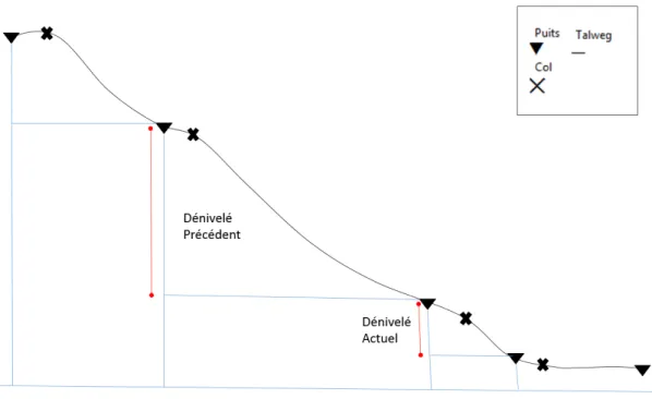 Figure 5.6 : Relation du dénivelé sur le squelette de la vallée. 