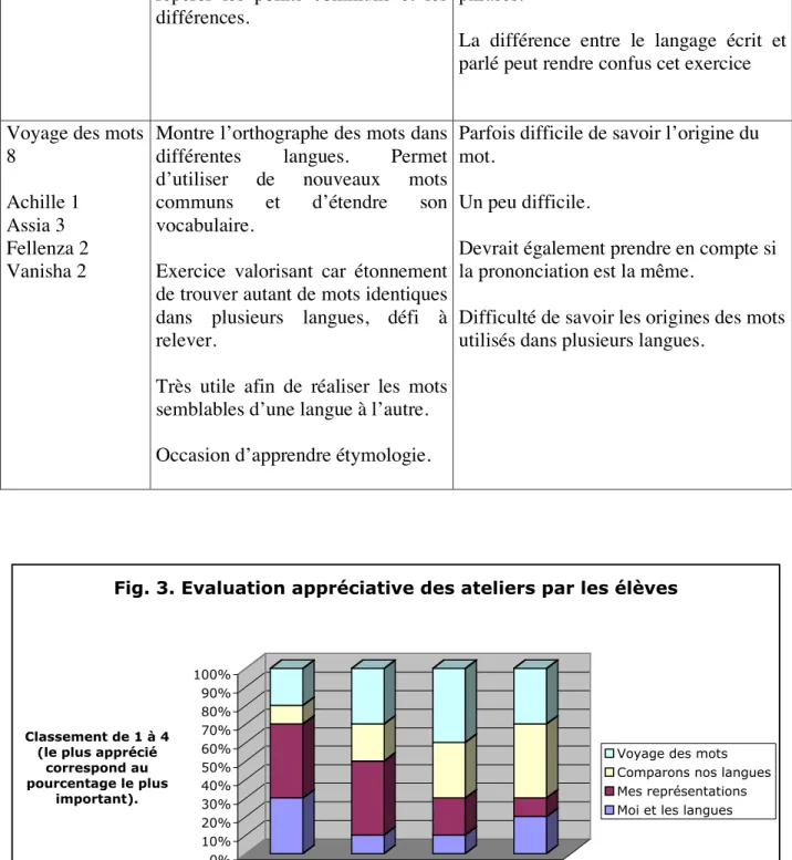 Fig. 3. Evaluation appréciative des ateliers par les élèves