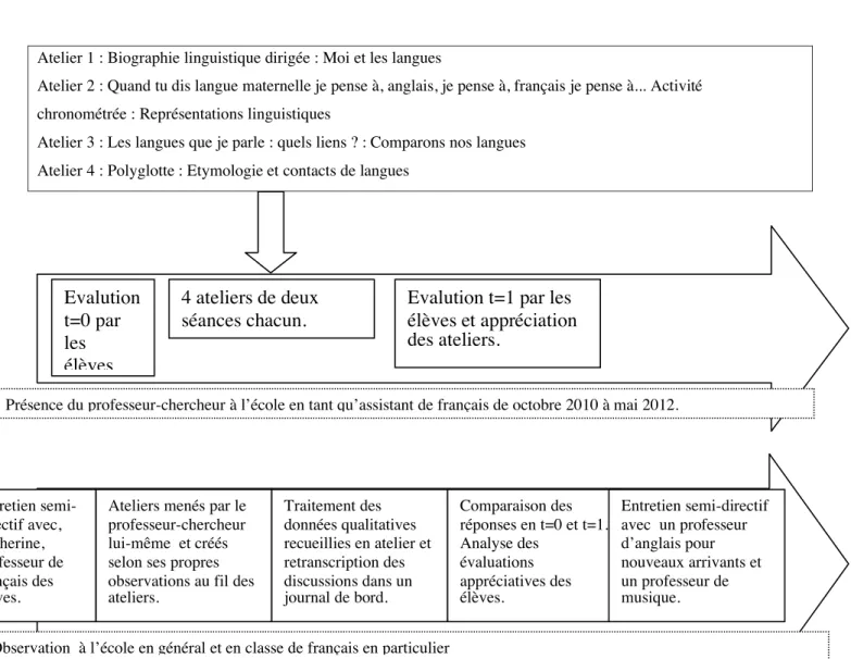 Tableau 2 Déroulement de l’expérience, de janvier à avril 2012 et  méthode de reccueil de données du chercheur 