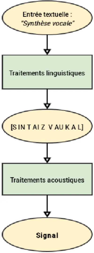 Figure 2 : schéma général de la synthèse vocale à partir du texte 