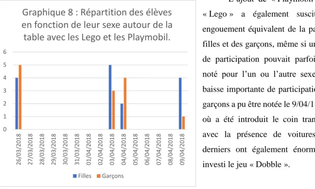 Graphique 8 : Répartition des élèves  en fonction de leur sexe autour de la  table avec les Lego et les Playmobil.