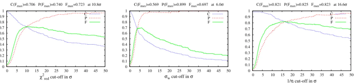 Figure 4. Variable star selection completeness (C), purity (P) and F 1 -score (F; see Section 4) as a function of selection threshold for the variability indices χ 2 red (Section 2.1), σ w (Section 2.2) and 1/η (Section 2.15) computed for the Krasnoyarsk d