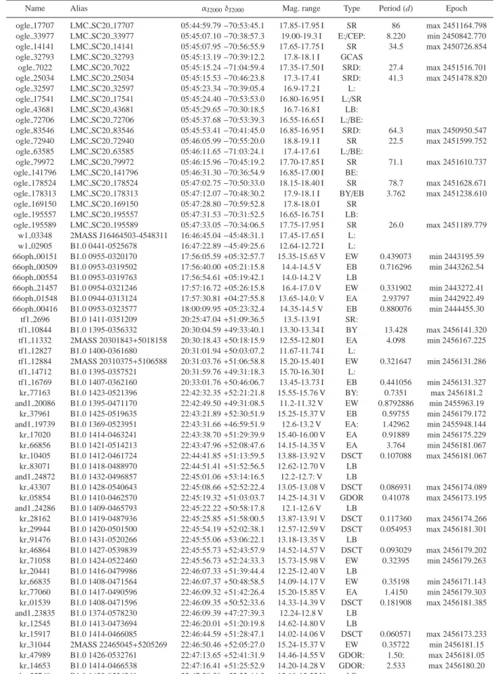 Table 4. New variable stars found in the test data