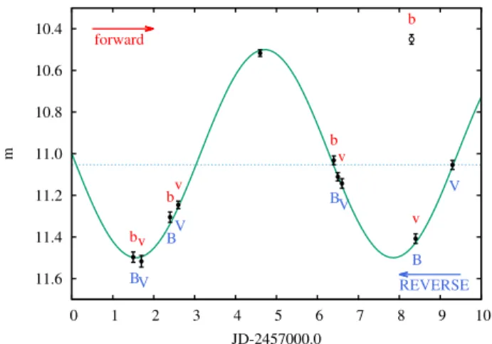 Figure 1. Single-band lightcurve simulated as m = 11.0 + 0.5 sin(JD − 2457000.0) + noise is divided into subsamples to  calcu-late Stetson’s variability indices (Sections 2.9 and 2.10)