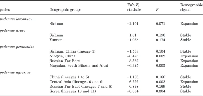 Table 5. Fu’s F s values for the main groups of Apodemus latronum, Apodemus draco, Apodemus peninsulae, and Apodemus agrarius