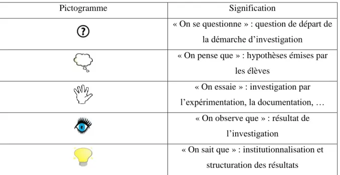 Tableau 1 : Présentation des pictogrammes de la démarche d'investigation