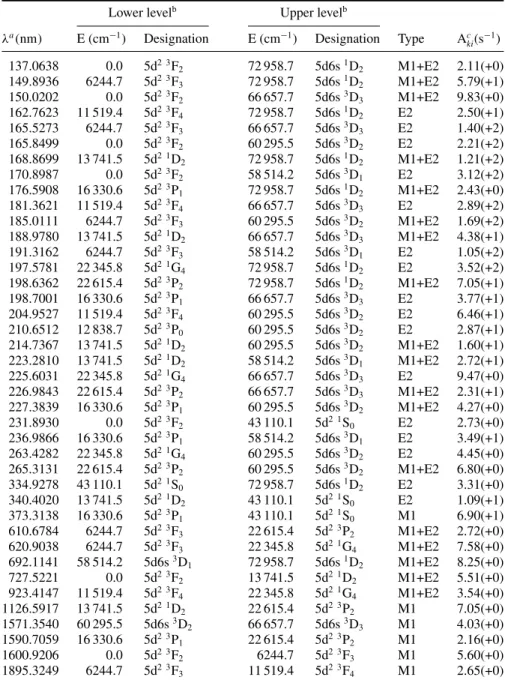 Table 8. Transition probabilities for forbidden lines in W V. Only transitions for which A-values are greater than 2 s − 1 and λ are shorter than 2000 nm are listed