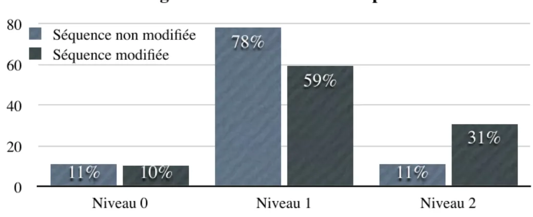 Tableau 1 : Répartition des effectifs des 2 échantillons selon le niveau de  réponse à la question « D’où vient l’eau de pluie ? »