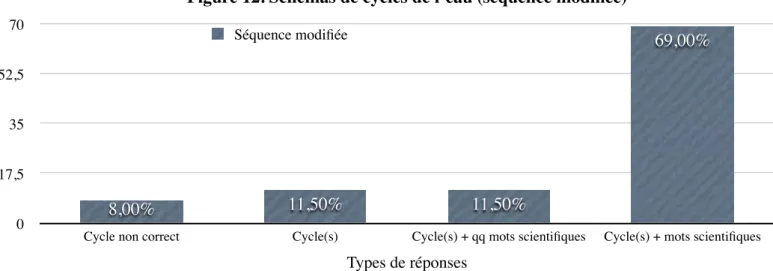 Figure 12. Schémas de cycles de l’eau (séquence modifiée)