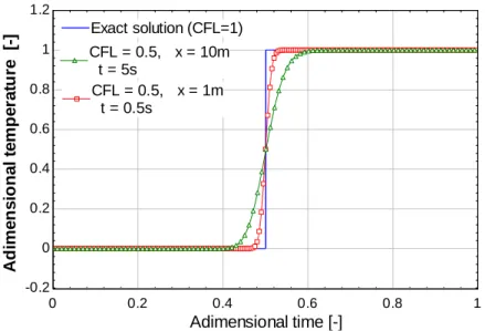 Figure 3. The numerical diffusion due to CFL conditions equal to 0.5 for varied spatial/time steps