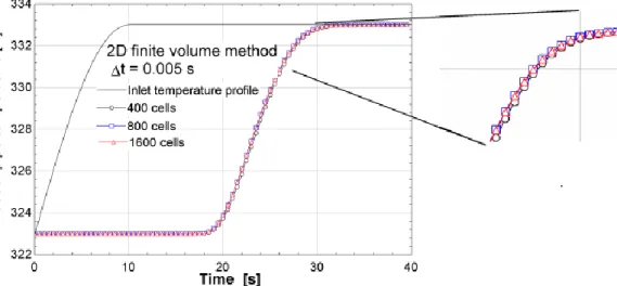 Figure 4. 2D finite volume results for several spatial discretizations to determine the accuracy  level