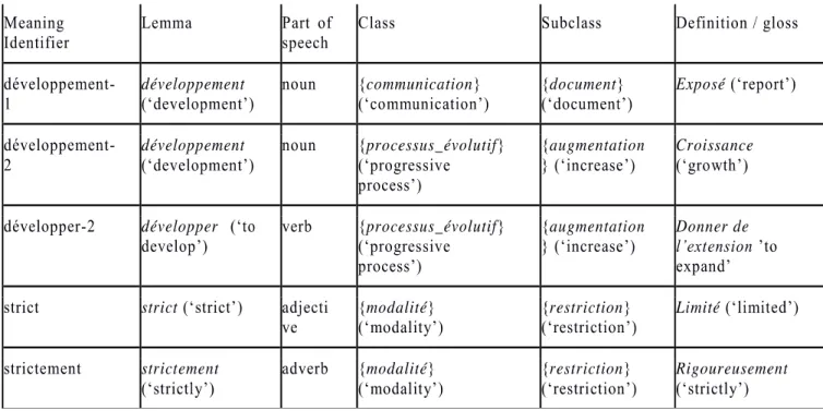 Tableau 1 : Extrait des classes et sous-classes sémantiques des éléments du LST de Hatier et  al