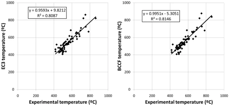 Fig. 11. Comparison of the formulations with experimental results 