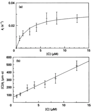 Figure 2 Interaction of the OXA2 fp-lactamase with 6fi-iodopenicillanic acid (a) Titration of the OXA2 ,8-lactamase by 6,8-iodopenicillanic acid