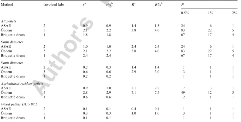 Table 5 shows, for ASAE and O¨NORM methods, the mean values of absolute (r) and relative (r%) repeatability limits (for laboratories involved in the method testing) and889092949698100DU (%)ÖNORM (5 laboratories)ASAE (2 laboratories)Briquette Drum (1 labora