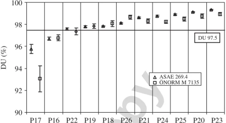 Fig. 6 shows the mean values for DU and the standard deviation for 11 pellet types tested by all laboratories participating in the round robin