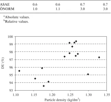 Fig. 8. Relation between durability (ASAE S269.4) and particle density for the 15 tested pellets (R 2 ¼ 0:33).