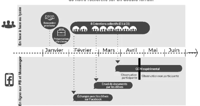 Fig. 4 – Chronologie de notre recherche