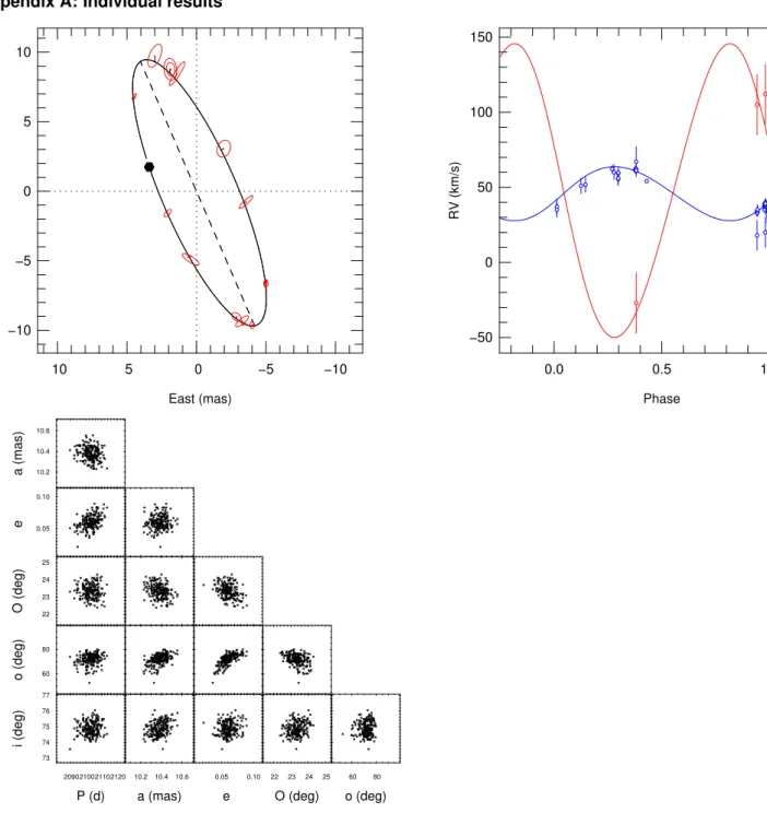 Fig. A.1. Best fit orbital solution to the astrometric and velocimetric observations of HD 54662