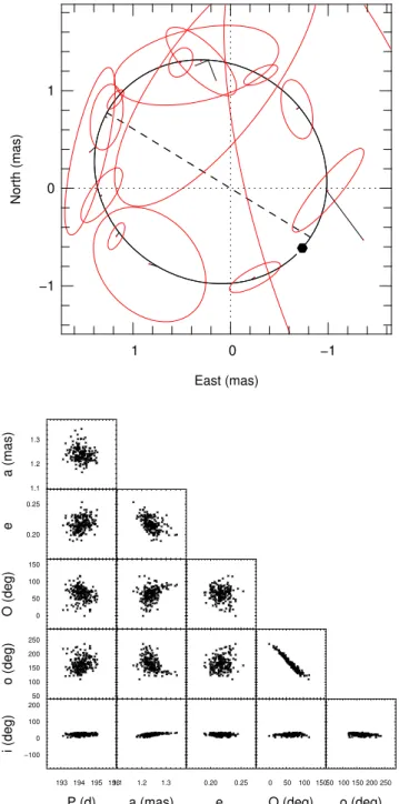 Fig. A.2. Best fit orbital solution to the astrometric observations of HD 93250. Top: motion of the secondary around the primary